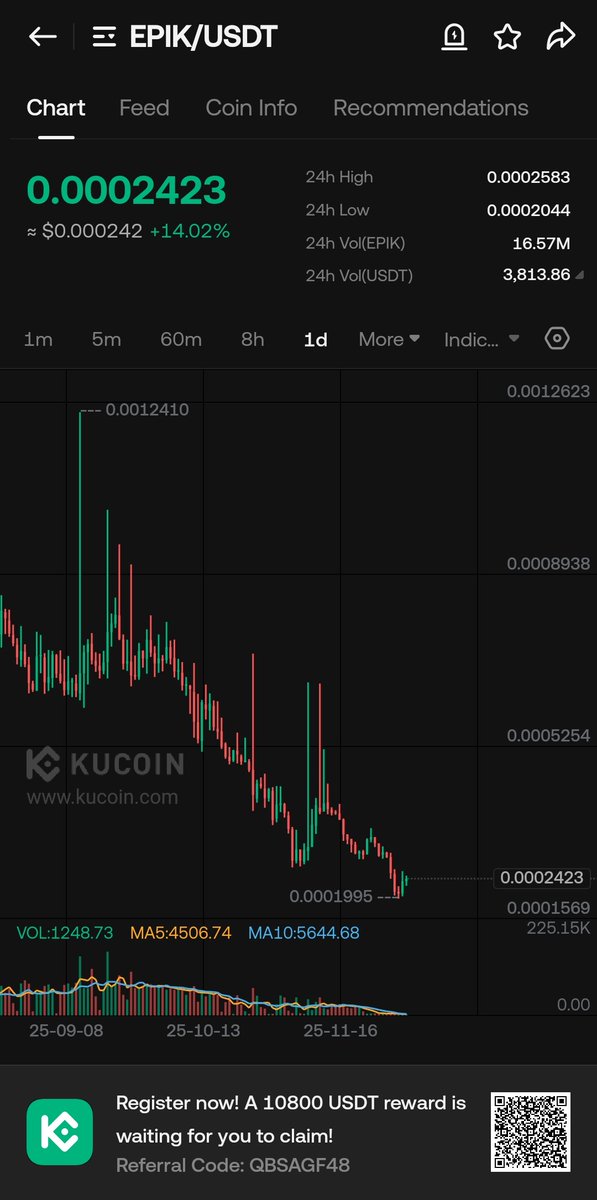 $EPIK is setting up beautifully on the daily
Big bounce incoming don’t sleep on this chart

$BTC $ETH $SOL $FLOKI $XRP $DOT $AIXBT $HODL $VISION $GAMEAI $CSIX $BAS $RATS $CATS $MAIGA $DCR $COTI $TRUTH $SYND $NWC $DGC $STRK $DARK $OTK