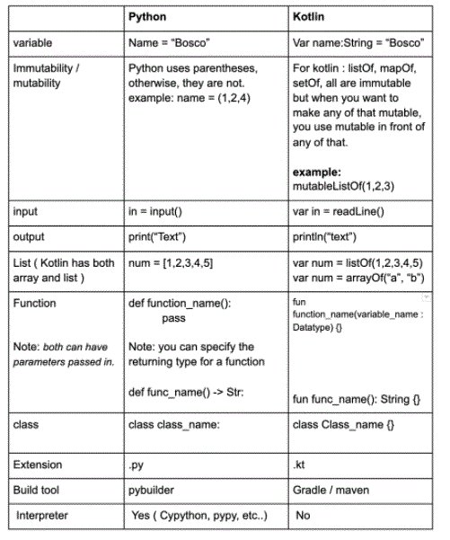 e_opore's tweet image. PYTHON VS. KOTLIN

-&amp;gt; PYTHON: High-level, interpreted, easy to learn, great for data science, automation, and web development.
-&amp;gt; KOTLIN: Modern, statically typed, built for JVM and Android with strong safety and performance.

LANGUAGE DIFFERENCES

-&amp;gt; TYPING
-&amp;gt; PYTHON: Dynamic…
