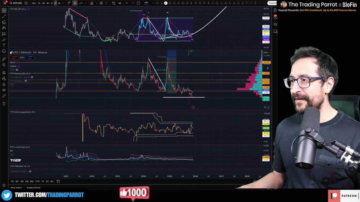 TradingParrot's tweet image. 😱 Polkadot trading at $2.2 - LOWER than listing price despite a full bull cycle! &quot;It destroyed everything. All dreams went to the toilet.&quot; Absolute carnage for DOT holders youtu.be/Tj9ZC-wX6ZQ?t=…
#Polkadot #DOT #Altcoins #Crypto #AltcoinSeason
