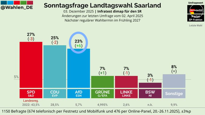 HeimatliebeDE's tweet image. Langsam wird es wild. 🥳

AfD nur noch zwei Prozentpunkte von der CDU im Saarland entfernt.