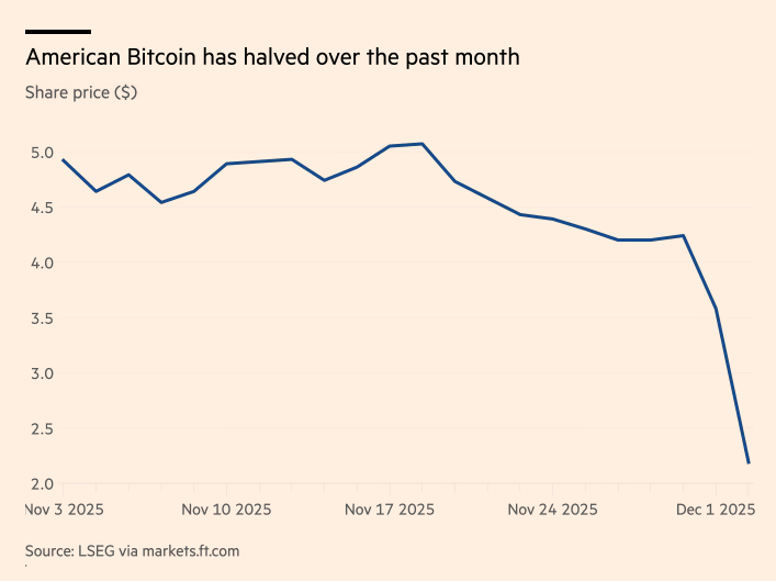 🚨Bureau : Crollo delle azioni di Bitcoin legate ai figli di Trump: perdita di 1 miliardo di dollari di valore di mercato