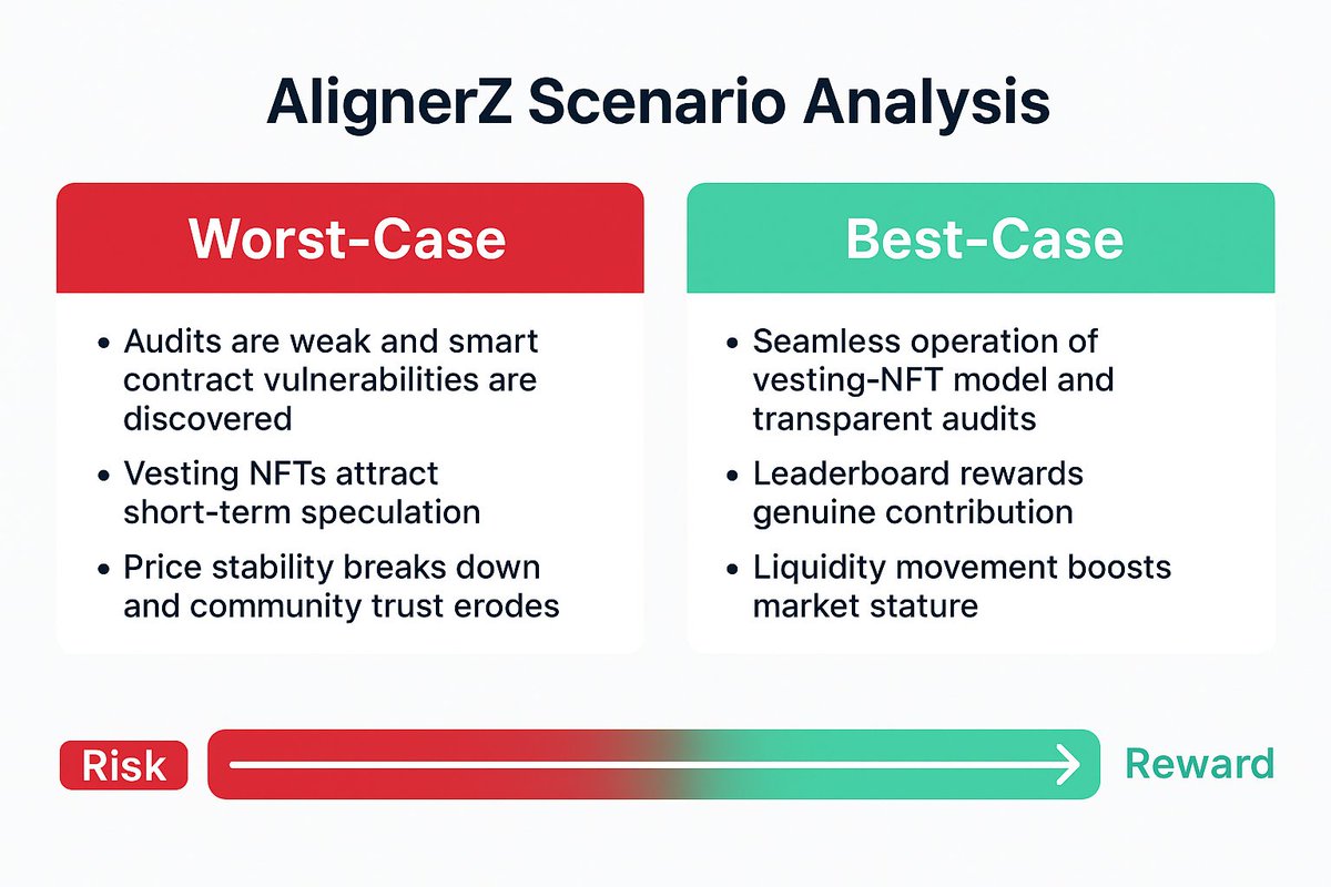 Worst/Best-Case Analysis for <a href="/AlignerZ/">Alignerz</a>

Imagine this... two projects start with similar technology. One reshapes the market, the other vanishes within months. 
 sits right in the middle of these two extremes.

Best-Case:
The vesting-NFT model works flawlessly, audits are