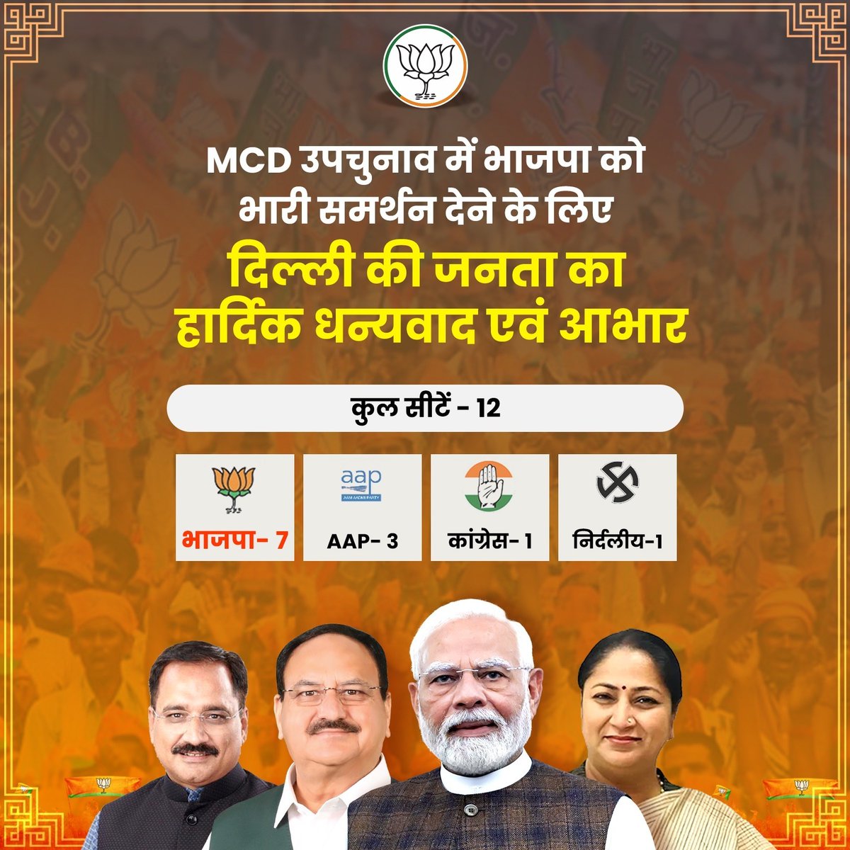 MCD उपचुनाव में भाजपा को भारी समर्थन देने के लिए दिल्ली की जनता का हार्दिक धन्यवाद एवं आभार।