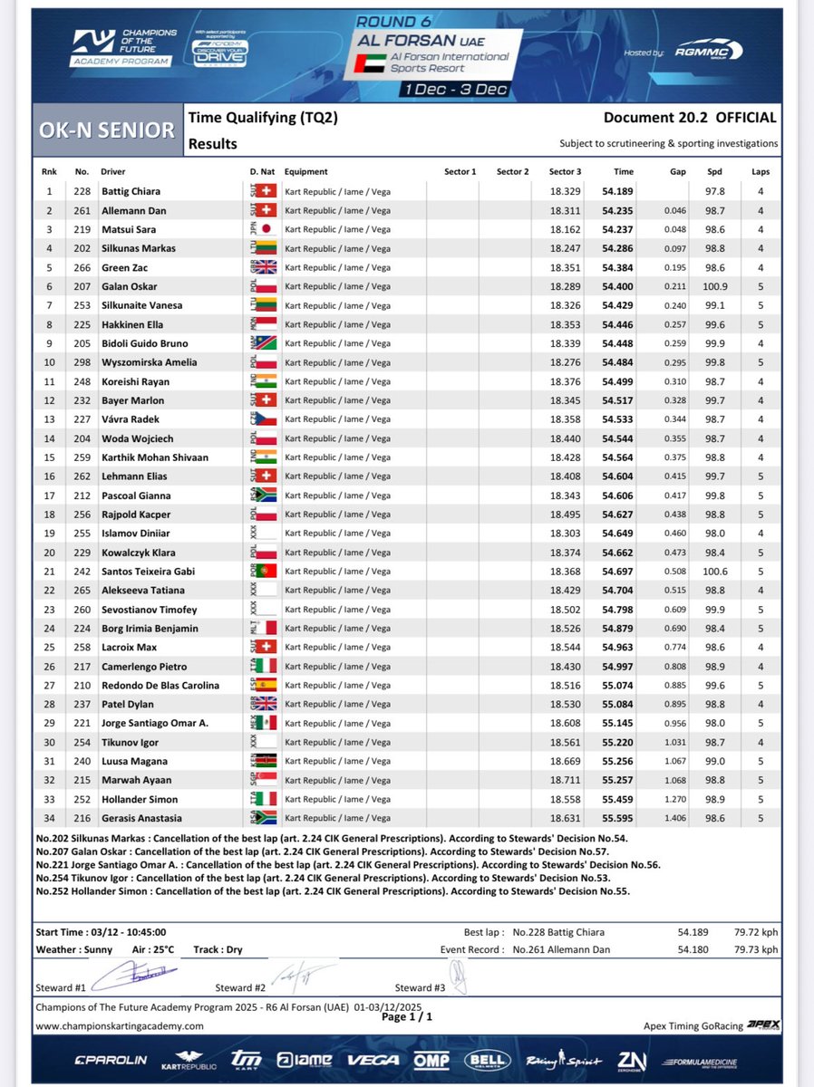 ShiraKats's tweet image. MarkasにTrack limit違反があって沙麗さん3位です😃

沙麗選手15歳にして #SmoothOperator 過ぎるでしょ😊

もう全身🦆肌でほぼ🦆…。

Williams Racing Driver Academy
（昨年13歳でF1チーム育成プログラム入り）
williamsf1.com/academy-drivers

松井沙麗オフィシャルサイト
saramatsui.com…