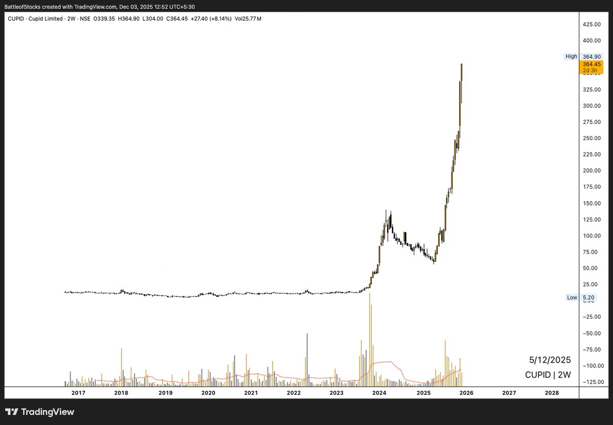 battleofstocks's tweet image. #CUPID ( #ChartRequest )
Cupid Ltd  
CMP: ₹364/-

Cupid has been in a powerful multi-year uptrend and is currently in a strong momentum phase on the 2-week chart.  
The stock has broken out of its previous consolidation and is forming a steep vertical rise — a behaviour typical…
