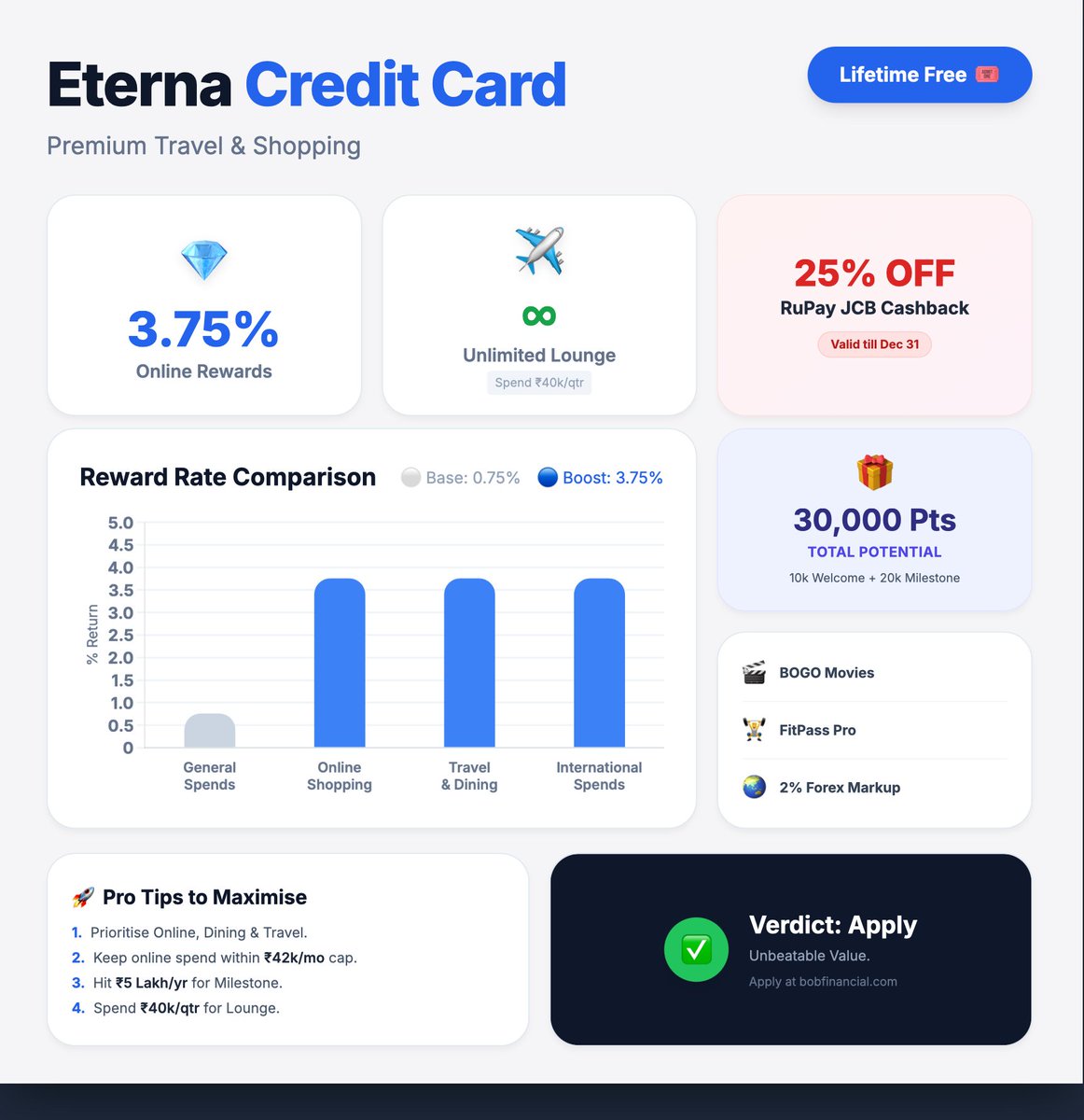 CardMavenIn's tweet photo. 🔥 LIFETIME FREE ALERT: BoB Eterna is LIVE! 🚨

This is insane value for an LTF card. 🤯

✅ Why apply? • JCB RuPay = 25% Cashback offer live 🌏 • Net positive rewards on Intl. Spends ✈️ • BOGO on District Movies 🎬 • ₹2500 Welcome Benefit (Spend ₹50k in 60 days) 💰

📲 100% Digital Process + Online KYC (Req: ₹12L+ Income, No existing BoB card)

👇 Select "BoB Eterna" from the list & Apply: https://t.co/wz6UpfVVDK