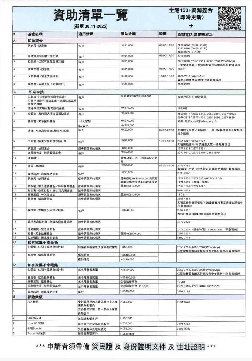 #香港大火
宏福苑居民支援申請一覽表