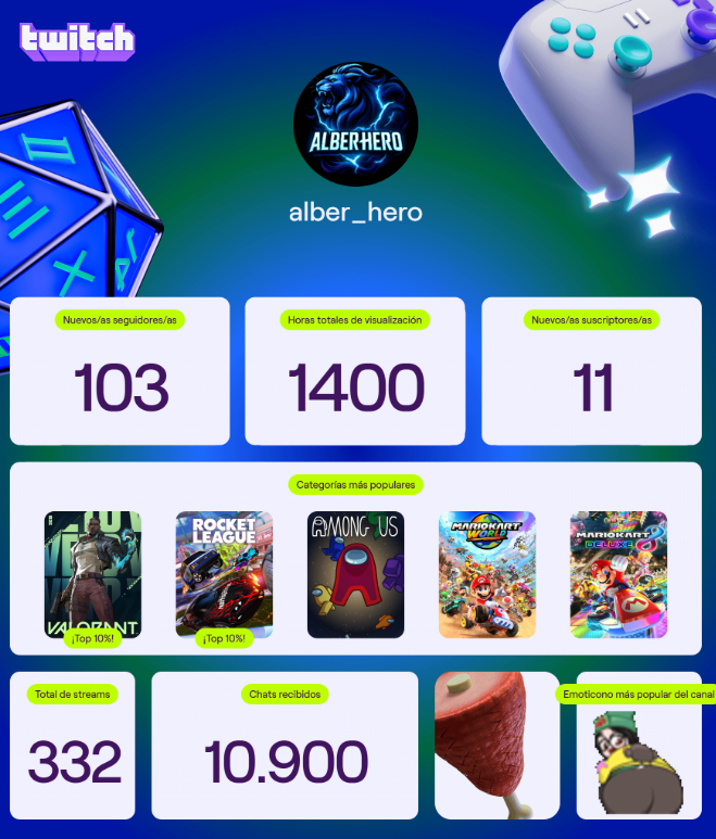 ¡Marchando mi Twitch Recap de streamer del 2025! Consigue el tuyo en twitch.tv/annual-recap #twitchrecap static-cdn.jtvnw.net/recap-shareabl… #twitchrecap