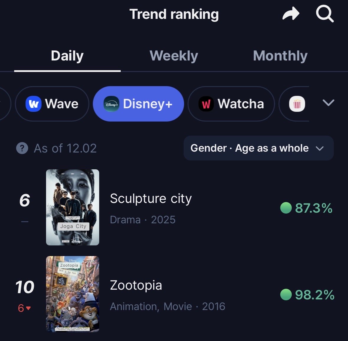 #TheManipulated is #1 on Disney+ SK daily trend rankings 🙌 #6 overall ❤️‍🔥 
Last 2 episodes in 30 minutes! 😭

#도경수 #DohKyungsoo #조각도시