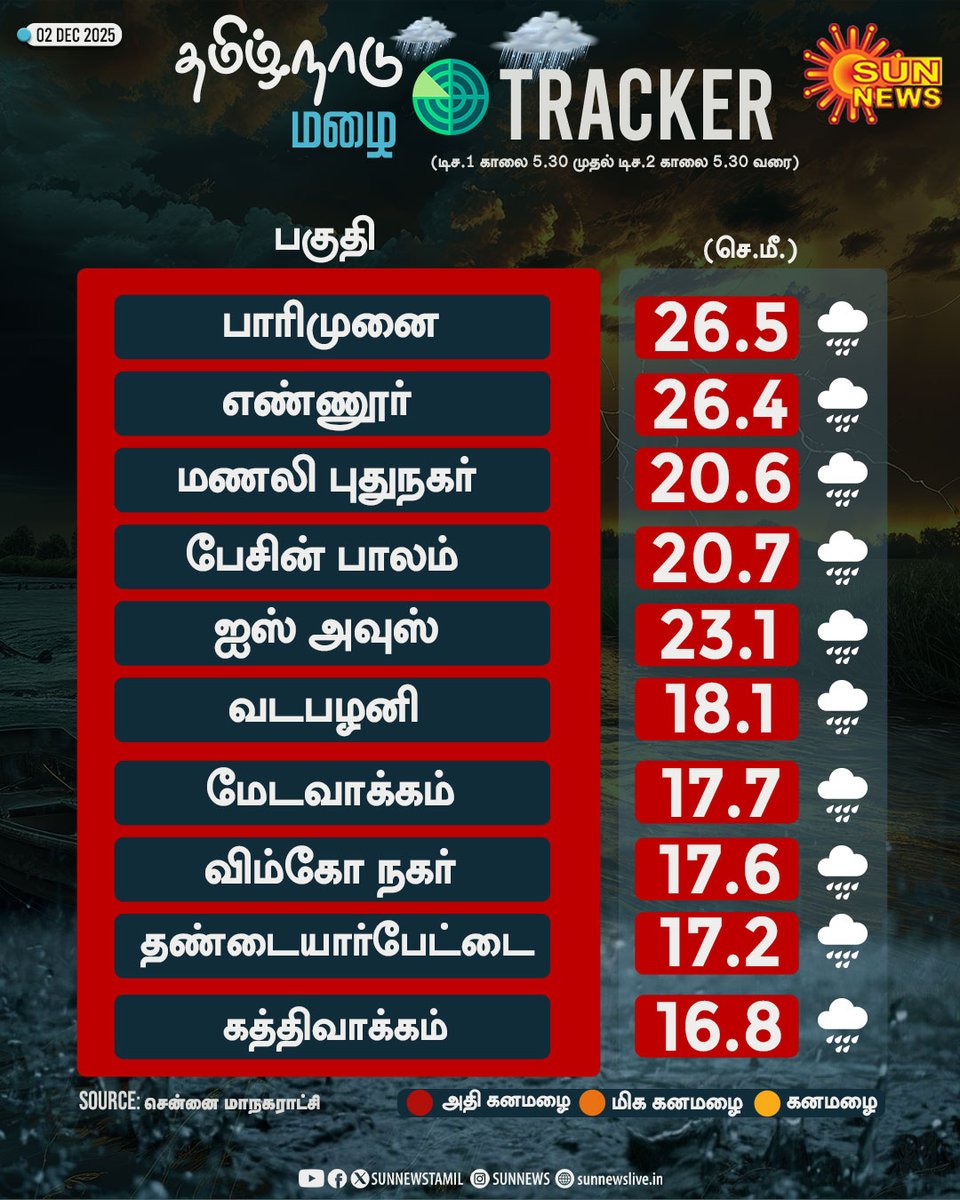 ItzmeeJoee's tweet image. //கொஞ்சமாகப் பெய்த மழைக்கே இவ்வளவு தண்ணீர் தேங்கியிருக்காது//

இதுதான் உங்க ஊர்ல கொஞ்ச மழையா?!

வீட்டை விட்டு வெளில வந்து களத்தில நின்னு பாத்தா தெரியும்.. மண்டபத்தில எவனோ எழுதி குடுக்குறதை வந்து ட்வீட் போடுறவனுக்கு என்ன புரியும்?!
