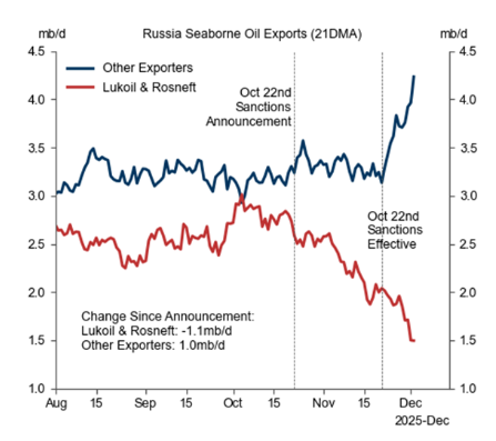 JavierBlas's tweet image. Matryoshka oil trading:

Goldman Sachs says that oil exports from Lukoil and Rosneft are down ~1.1m b/d, but **simultaneosly** exports from other Russian &quot;non-sanctioned companies&quot; are up 1.0m b/d. (😇🤭)

&quot;Russian oil trading networks are reorganizing quickly,&quot; the bank says.