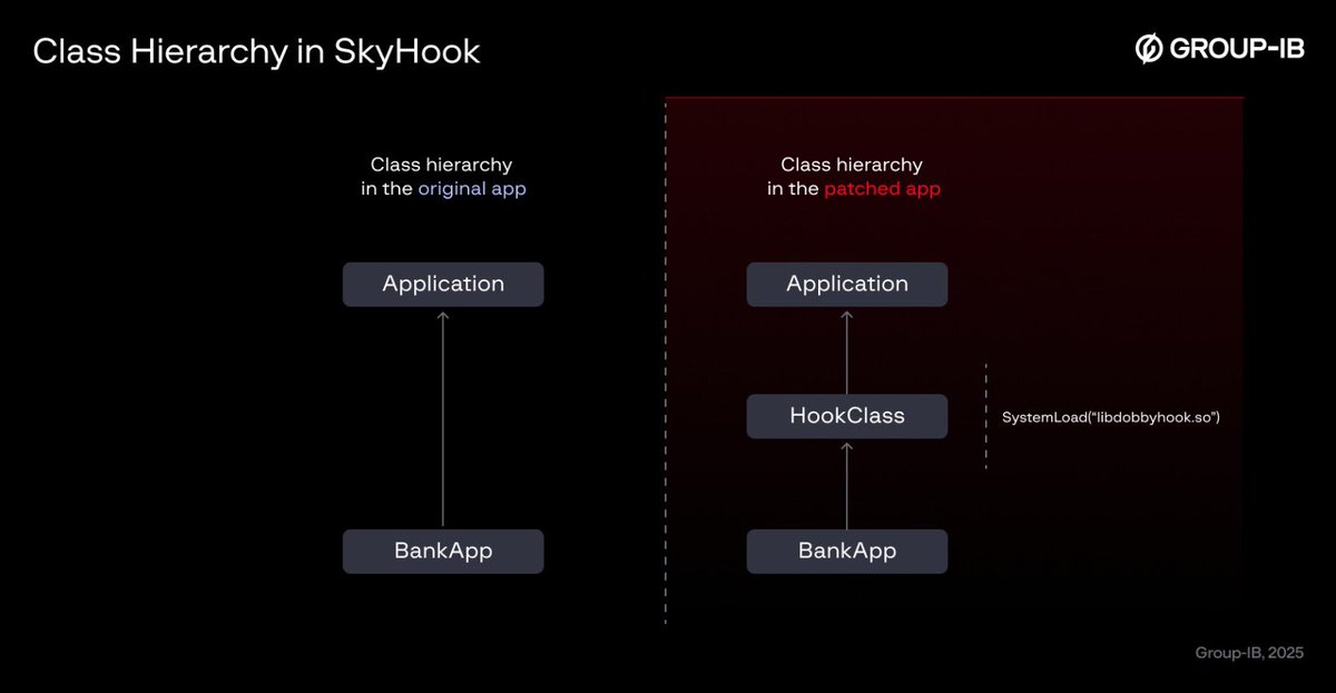 GroupIB_TI's tweet photo. Under the hood, the operation relies on a layered loader architecture: #Gigabud, Remo, and MMRat serve as droppers, delivering modified #BankingApps containing FriHook, SkyHook, or PineHook. These frameworks built on Frida, DobbyHook, or Pine intercept low-level functions, bypass integrity checks, hide malicious artifacts, while preserving the app’s normal UI and banking logic. #AndroidSecurity