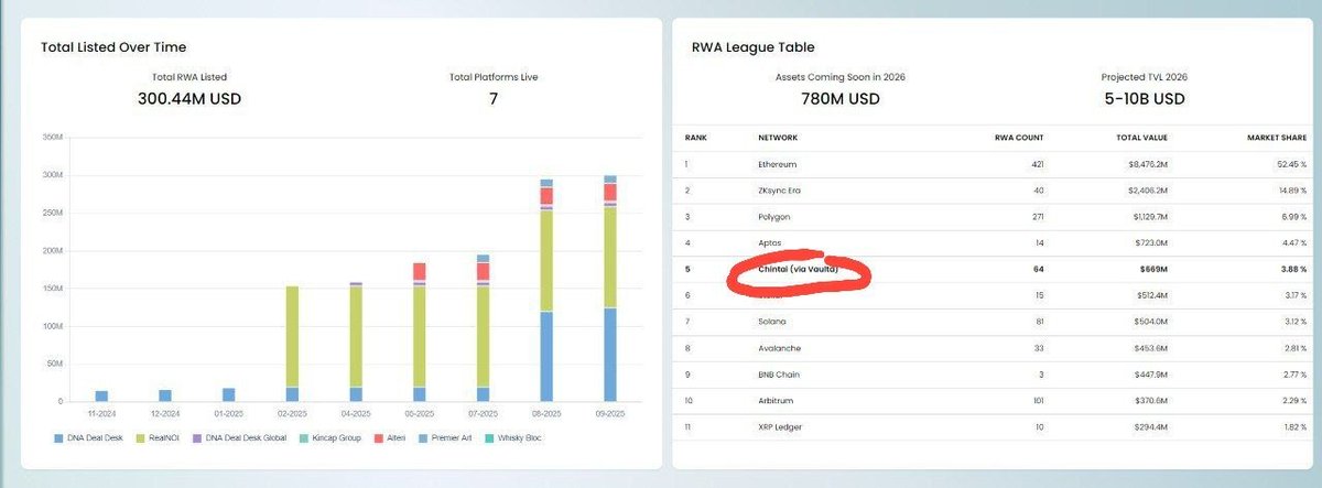 depthflow's tweet image. I present the most undervalued token in crypto. 30m mcap. 700m tvl. With 5 bil forecast in 12 months. #chex #crypto #eth #sol #btc #mstr
