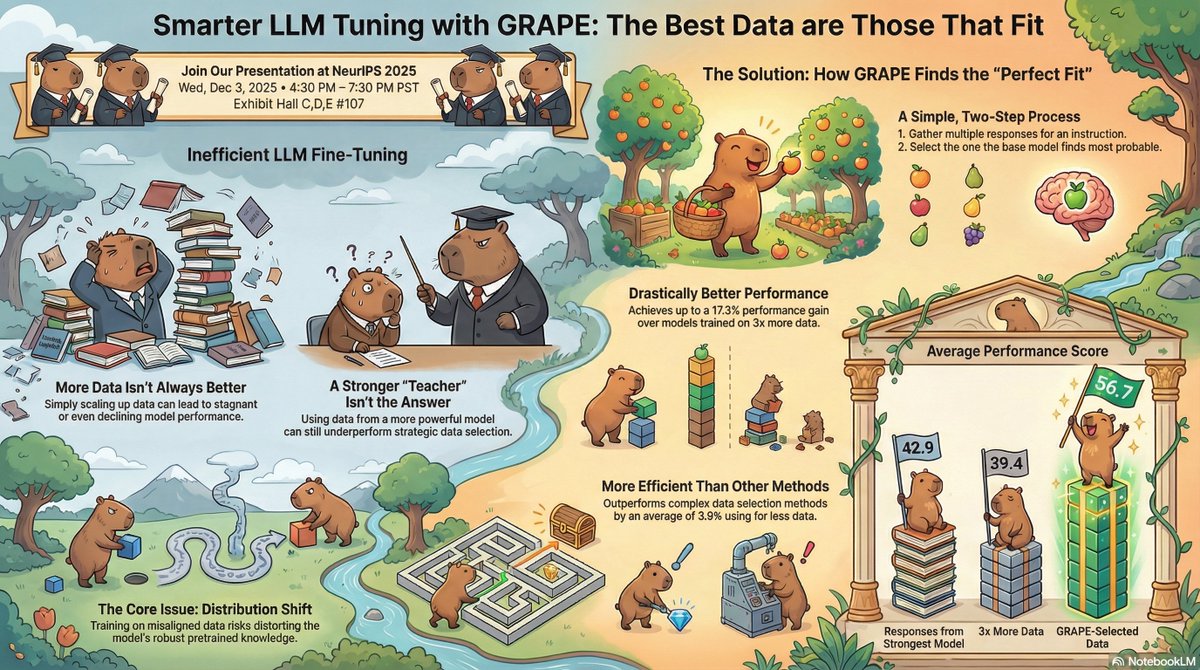 Inspired by on-policy RL, we rethink the standard SFT data recipe. We hypothesize that the model should agree on the SFT target to boost training effectiveness.

We will present our NeurIPS spotlight paper The Best Instruction-Tuning Data are Those That Fit: An extremely simple &amp;