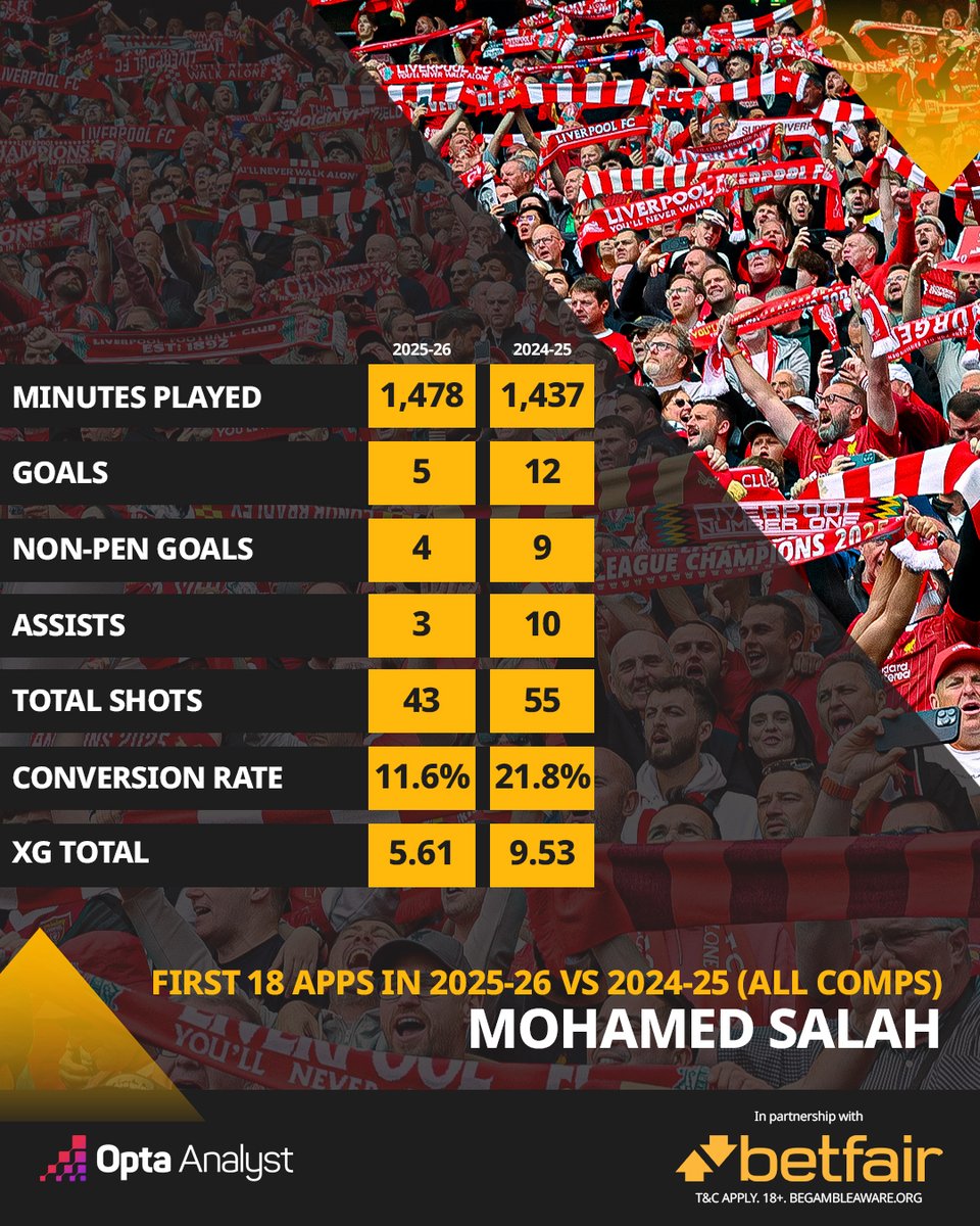 OptaAnalyst's tweet image. Mohamed Salah had 22 goal involvements after 18 appearances for Liverpool last season but this campaign he&apos;s been involved in just 8 across his first 18 in all comps.

He&apos;s scored eight goals in his last seven Premier League apps vs newly promoted sides, so can he get back on…