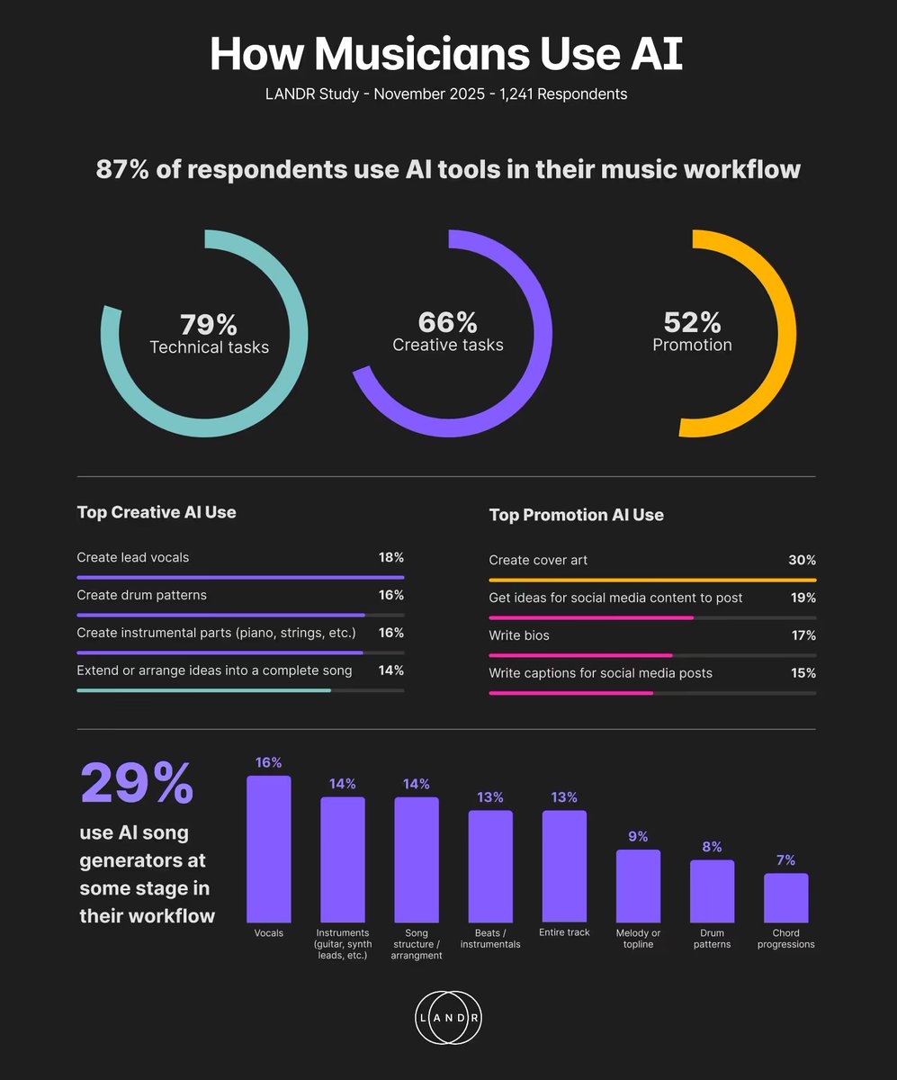 Este estudio de cómo los músicos utilizan la IA tiene "trampa": 

es una encuesta entre usuarios de una plataforma que plantea un entrenamiento de la IA musical "ético". Es decir, es un público autoseleccionado mucho más pro IA que la media.