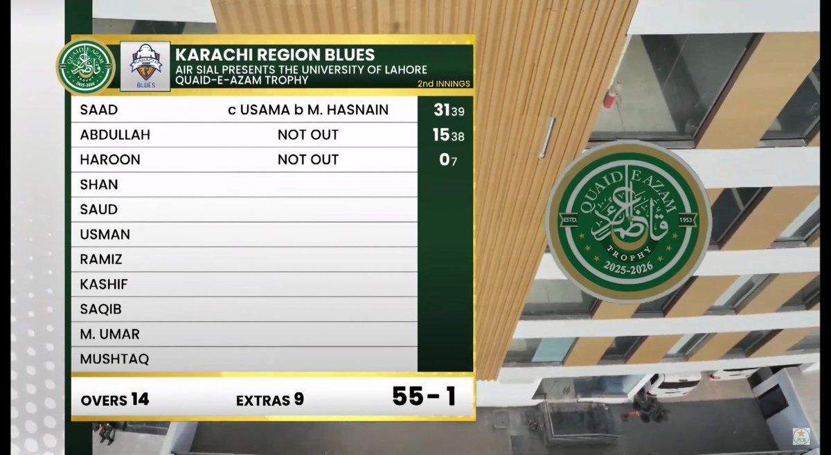 PTVSp0rts's tweet photo. Lunch on Day 3 brings calm for Karachi
• 🏏 Lead grows to 129
• 🔒 Nine wickets intact
• 💪 Control firmly theirs
• 📺 Catch it live on PTV Sports
#QeATrophy | #KHIBvSKT | #ptvsports https://t.co/kGgZtCYyoH