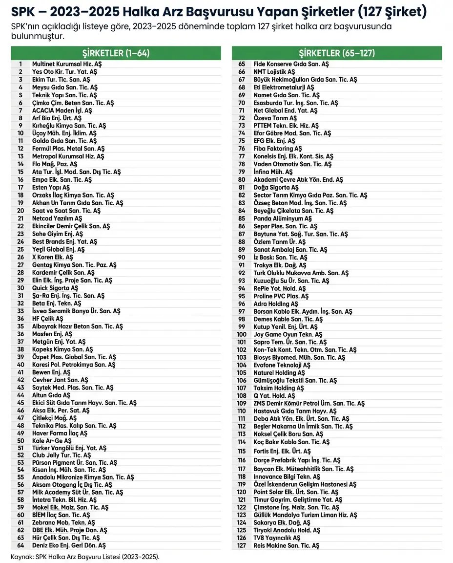 borsa_medyax's tweet image. SPK: Son 2 yılda127 şirket #halkaarz başvurusu yaptı. Onaylanmayı bekleyen şirketler:
