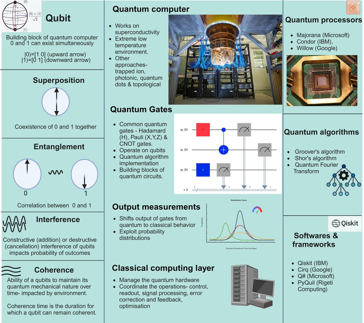 dafil's tweet image. Excited to share our comprehensive review on Quantum Computing and its potential to change biomedicine.

This paper provides foundational knowledge of quantum dynamics and resources needed to begin tackling complex problems.
nature.com/articles/s4152…
#quantumAI #quantumComputing