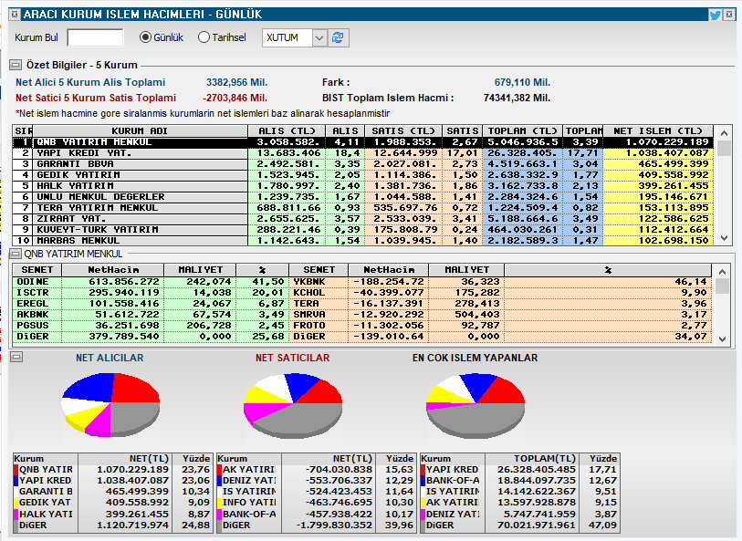 taaardu's tweet image. Alıcı satıcı tablosu. Spot para girişi 670 milyon TL #bist100