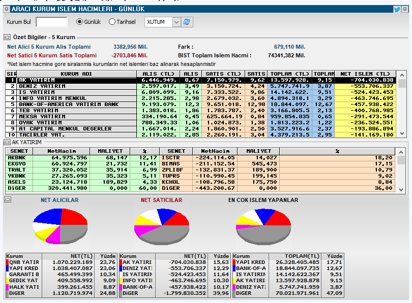 taaardu's tweet image. Alıcı satıcı tablosu. Spot para girişi 670 milyon TL #bist100