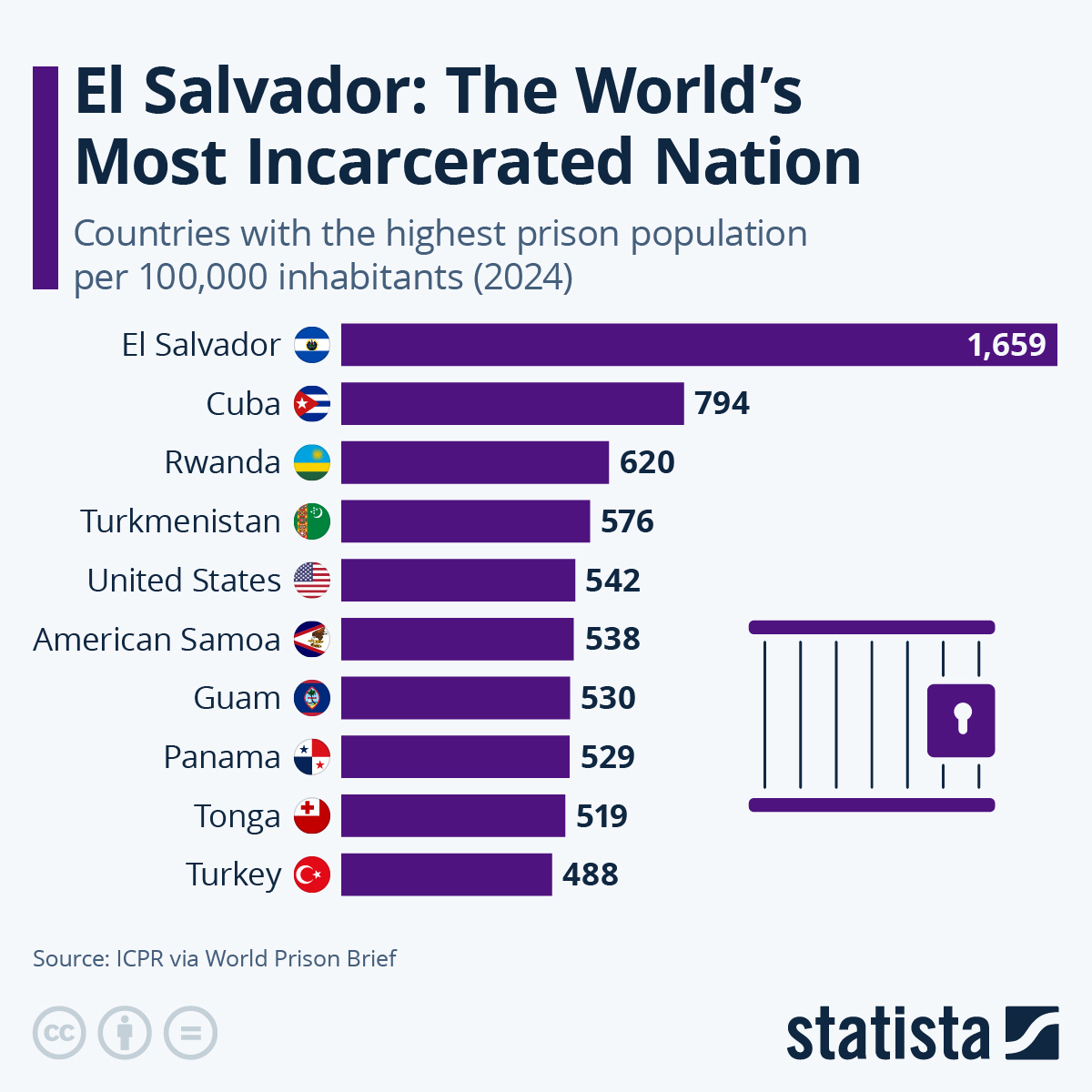 📟STATISTA: "El Salvador: Tasso di incarcerazione raggiunge 1.659 prigionieri ogni 100.000 persone nel 2024"