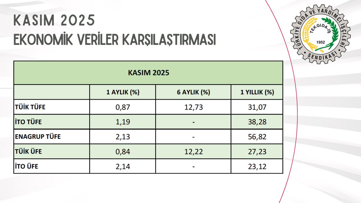 tekgida's tweet photo. TÜKETİCİ VE ÜRETİCİ FİYAT ENDEKSİ - KASIM 2025 https://t.co/G2G98VNxyK