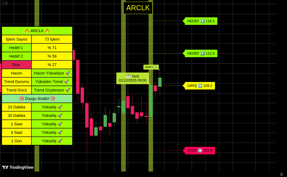 algobistt's tweet image. 21.11.2025 tarihinde algoritmamızın belirlediği #ARCLK hissesi Hedef 1 Seviyesine ulaşmıştır!
#borsa #bist #xu100 #finans #bist100