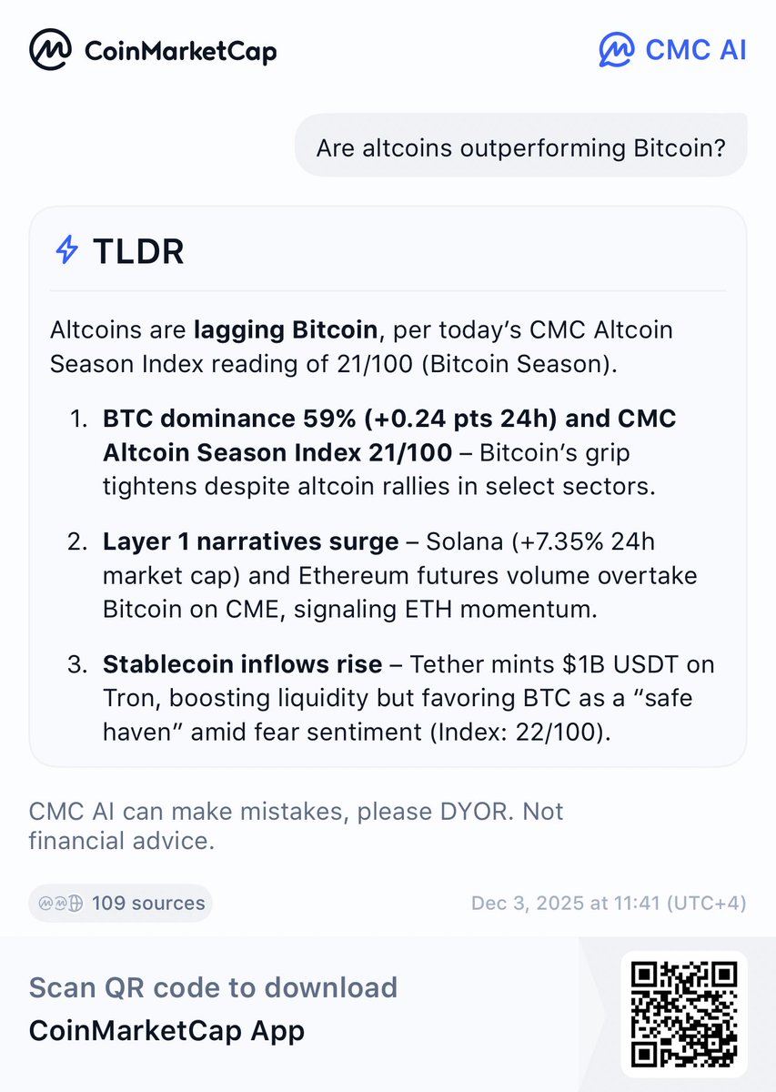 NWNLabs's tweet photo. Hey, check this out!
Are altcoins outperforming Bitcoin? Explore with CMC AI Now! https://t.co/I3mKxXnrgN https://t.co/kkDympZLoJ