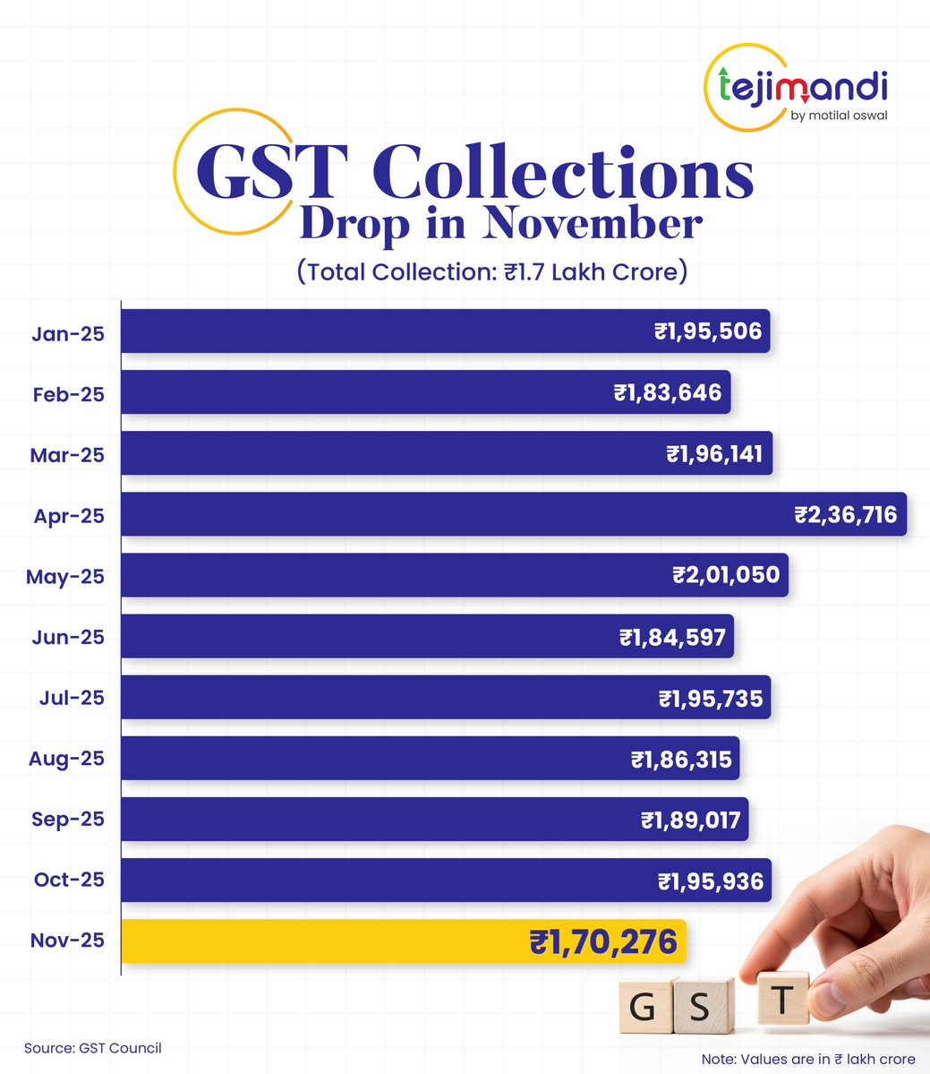 TejiMandiApp's tweet image. GST collections slow to a 2025 low of ₹1.7 lakh crore in November, down from ₹1.96 lakh crore in October.

#gstcollectiondata #GST #GSTATION #StockMarket #investments #tax #StockMarketIndia #IPOAlert #sensex #gstcollection #indiagst #economy #IndianEconomy #Nifty50