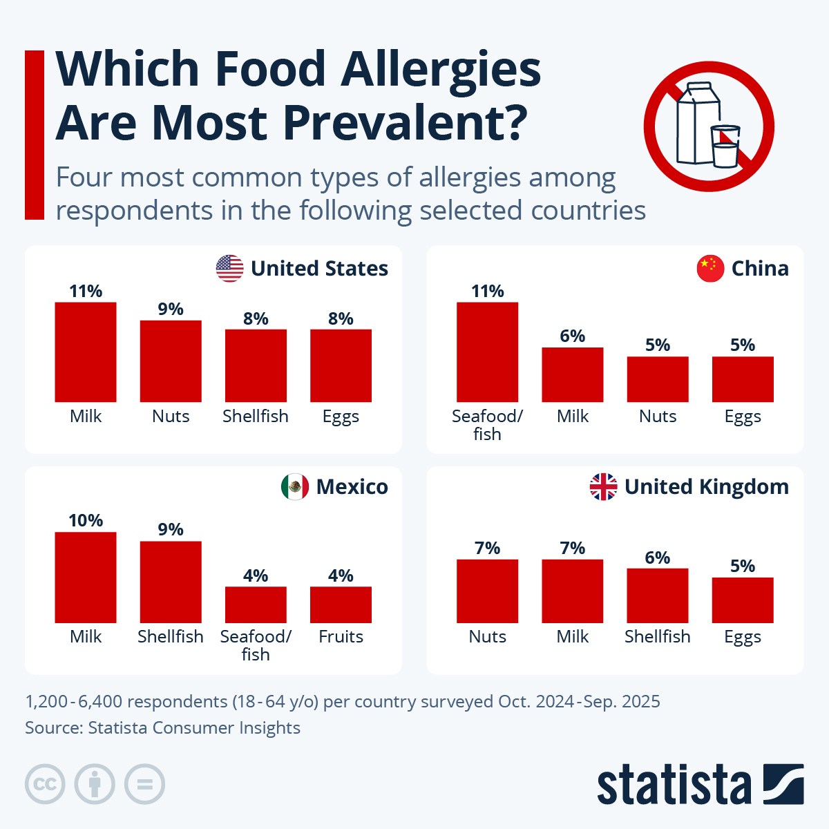 📟STATISTA: Allergie negli Stati Uniti: un fenomeno in crescita con oltre 100 milioni di persone colpite