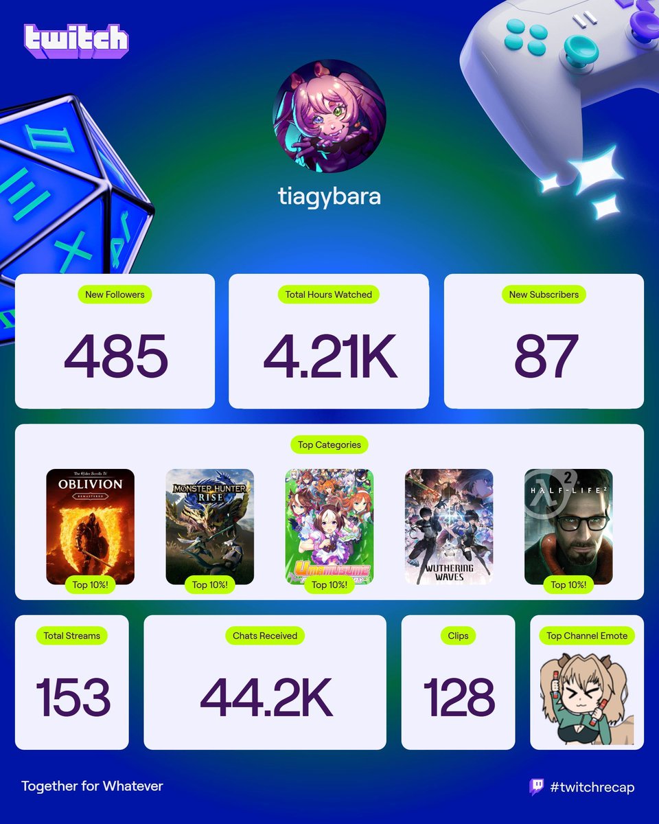 Tiagybara's tweet image. Streamer and viewer recaps! I still very much consider myself a viewer so that recap is fun to see as well.

Here's to another year of lurking and being lurked! 💙