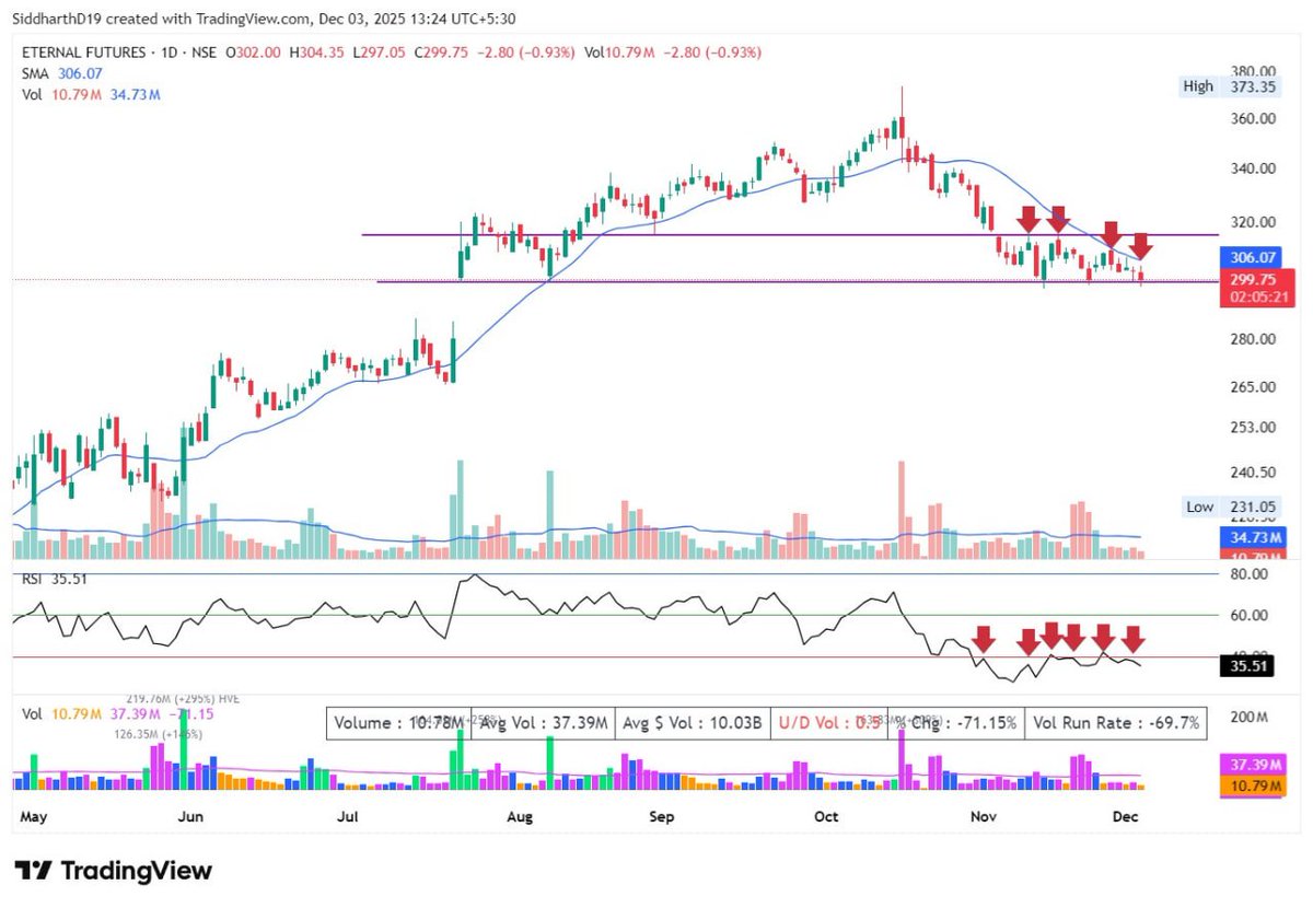 Siddharthd19's tweet image. Eternal - Stock struggling big time # 20 SMA acting as resistance #Inability to cross RSI 40 on multiple occasions not summing up well for the stock , once breaks 295 will head to 275 straight.

Do like , Share , Retweet if you like my work

Disclaimer- I am Not A SEBI Registered