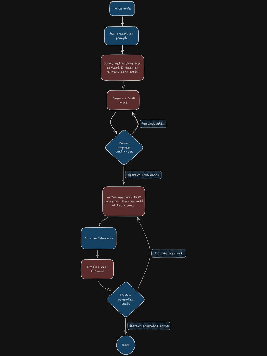 georg_dev's tweet image. AI-generated unit tests suck.

Claude overshoots. GPT-5 is lazy af. No model has proper common sense.

I tinkered around for a long time to get GitHub Copilot to actually work as expected. The result is this workflow.