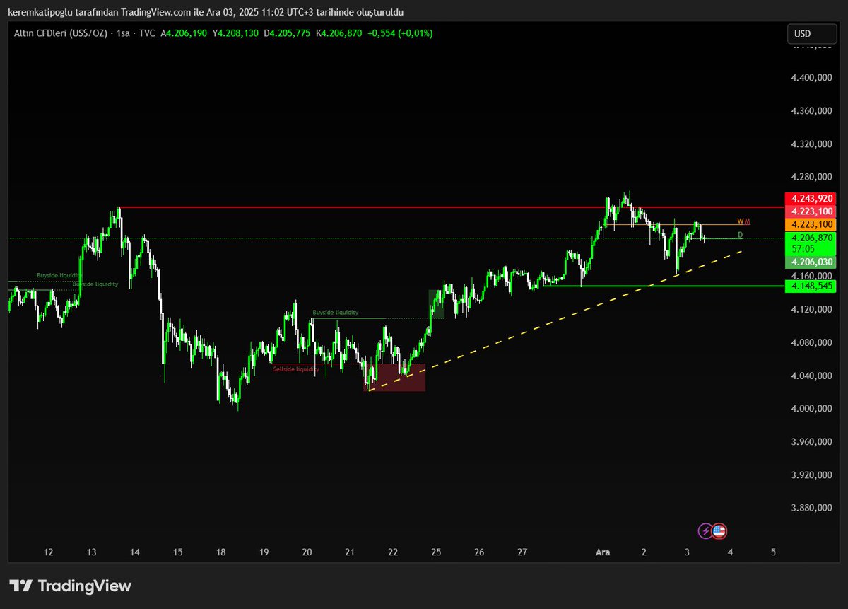 Ons Altın #Xauusdgold 

$4.223 - Günlük - Haftalık - Aylık açılışların altındayız. Trend desteğine doğru bir düşüş bekliyorum. 🩸