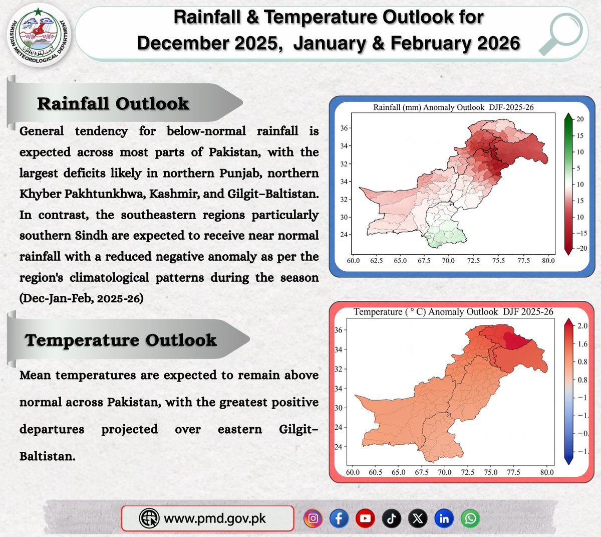 pmdgov's tweet image. The Pakistan Meteorological Department has issued the seasonal Rainfall and Temperature outlook for December 2025, January and February 2026.
For more details:
rnd.pmd.gov.pk/assests/season…
#PMD #seasonal #outlook #normals #rainfall #temperature #anomaly #Pakistanweather