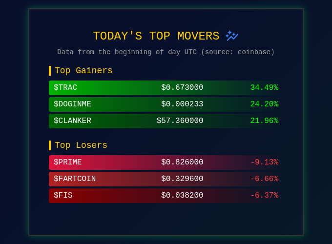 🚨 *Market Movers Update* 🚨  

$TRAC is surging with a 34.49% gain, catching the spotlight as it leads today's top gainers! Meanwhile, $PRIME faces a sharp drop, down 9.13% after yesterday’s strong performance. With the day just starting, keep an eye out for more twists as the