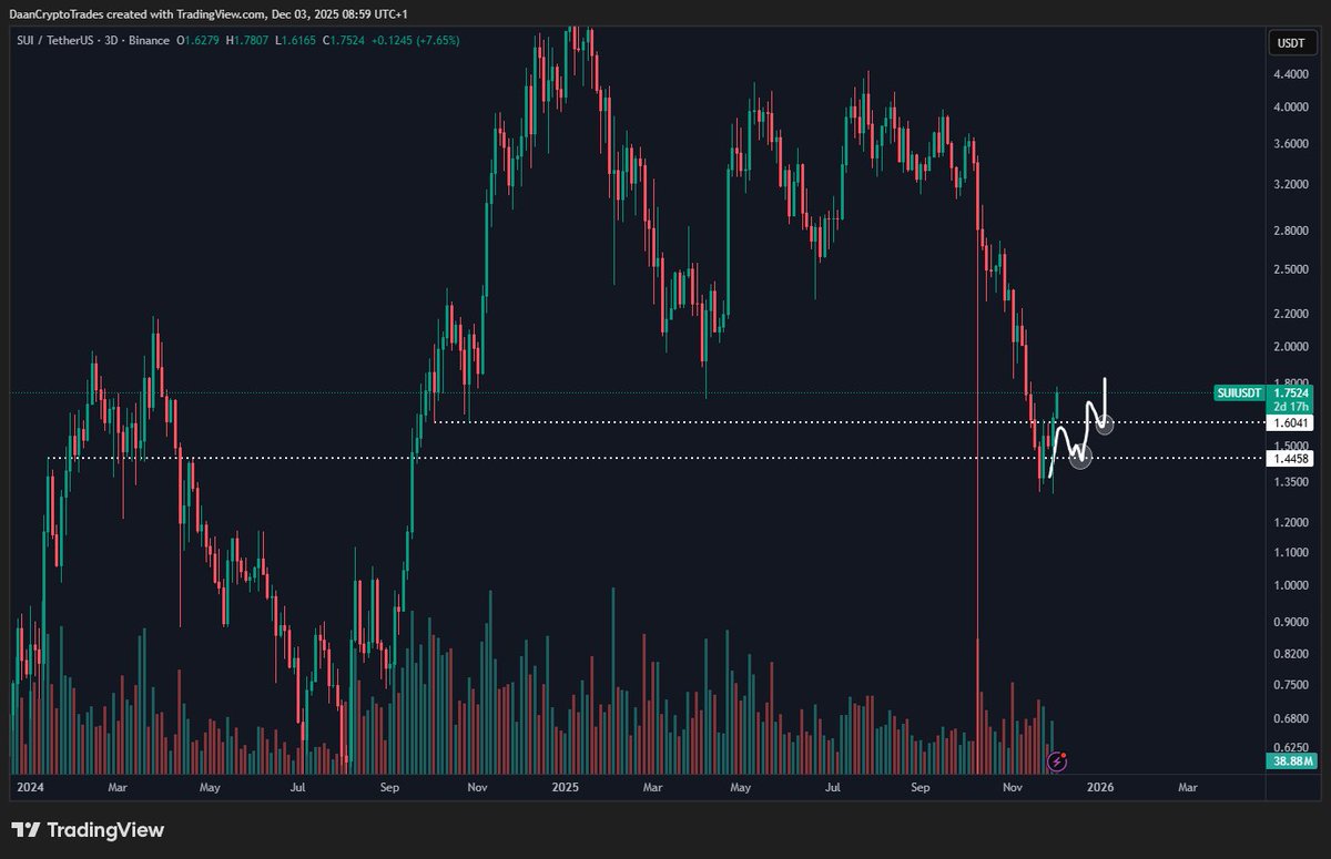 DaanCrypto's tweet image. $SUI There we go. Retook the two big horizontal levels that we were watching.

Local market structure flipped back to bullish with this higher low and higher high made.

From here on out you simply need to sustain that, to get this relief bounce going.