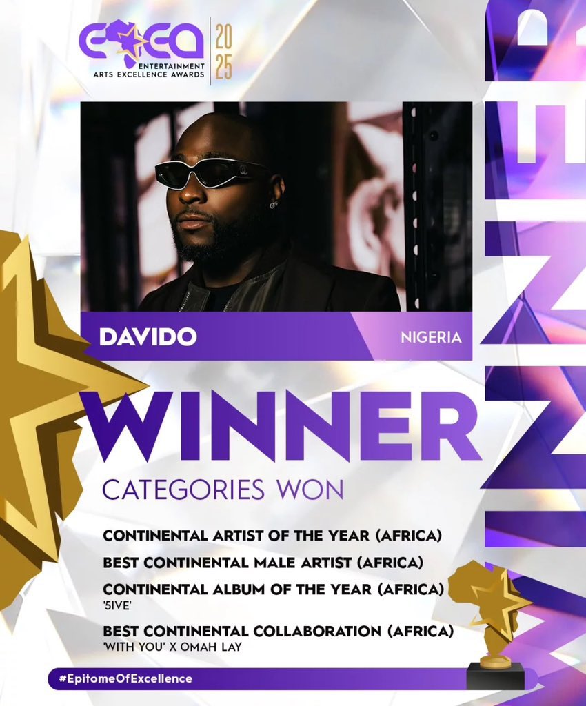 99Pluz's tweet photo. Davido wrapped up the year on a high note, scooping four titles at the 2025 African Arts Excellence Awards. From Continental Artist of the Year to Album of the Year for 5IVE, he pretty much swept the room.
#Davidl #EAEAAwards #99Pluz https://t.co/QVAP0BvAVI