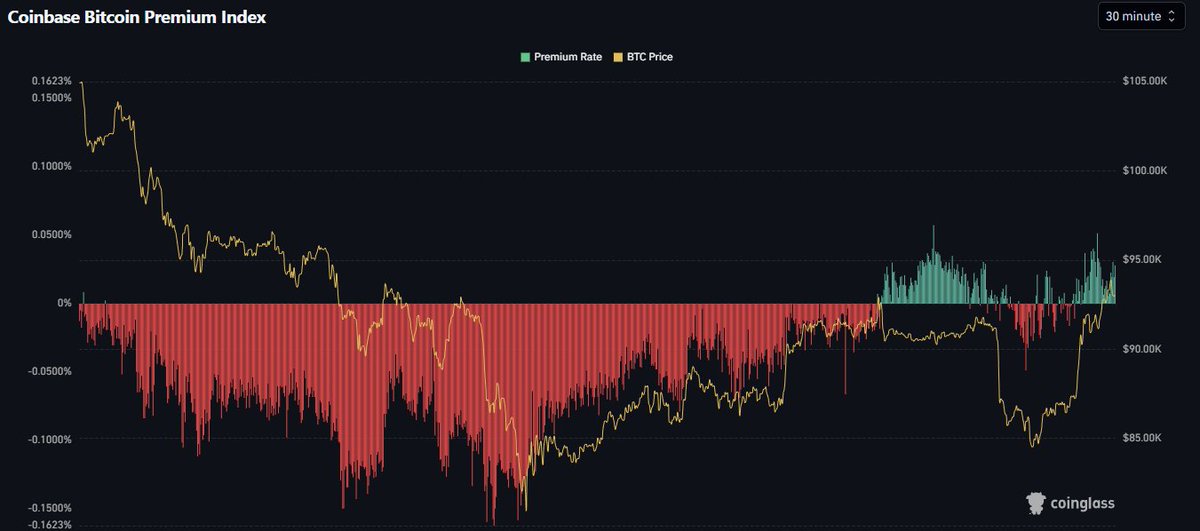 coinglass_com's tweet image. Coinbase #Bitcoin Premium has turned positive again.

coinglass.com/pro/i/coinbase…