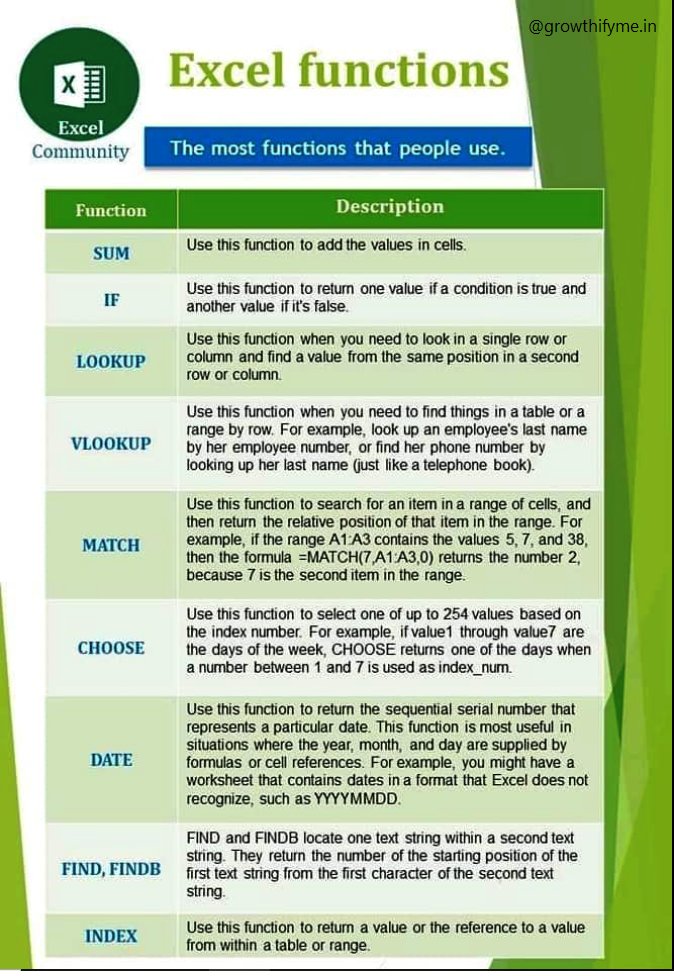 excelsavy's tweet image. Most Used Functions and their description in Excel!! 🗂 ✨ Consider following to get Regular updates like this ✨
#excel #exceltricks #exceltip  #corporate #finance #exceltutorial #exceltraining