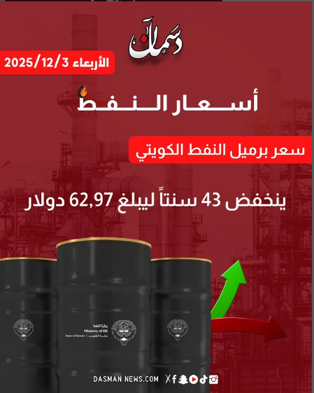 سعر برميل النفط الكويتي ينخفض 43 سنتاً ليبلغ 62,97 دولار 