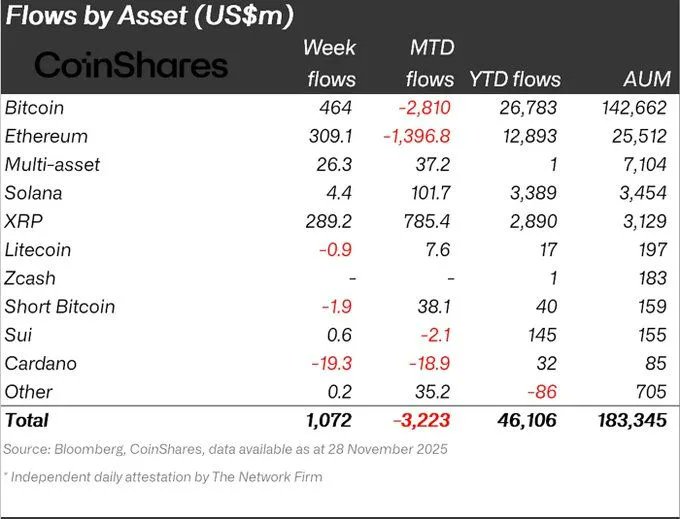 🚨Bureau : "XRP Segna un Aumento Straordinario con 289 Milioni di Dollari di Afflussi Questa Settimana"
