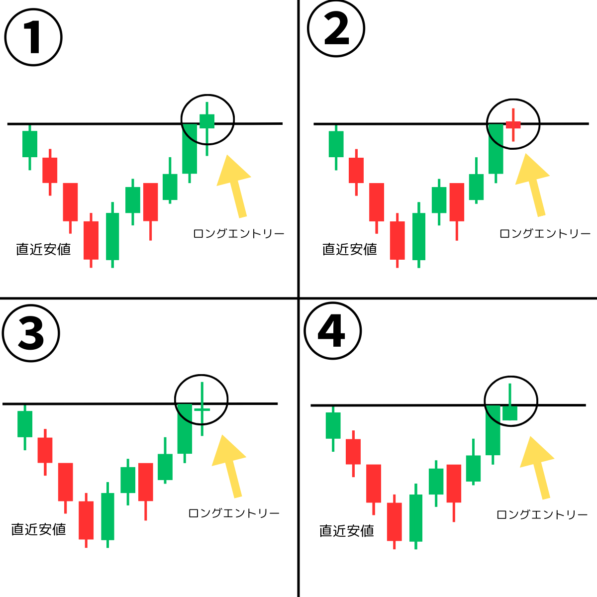 nanaT3__7717's tweet photo. 何度も言いますが、これが分からない人は投資するのは危険です。　　　　　　　　　　　　　　　　　　　　　　　　　　　　　　　　　　　　　　　　　　　　　　　　　　　　　　　　　　　　　　　　　　　　　　　　　　　　　　　　　　　　
　　　　　　　　　　　
【問題】
Q.
①～④の中に、絶対に買ってはいけないローソク足が1つあります。

絶対に買ってはいけないローソク足がどれか？当ててください。

①～④で答えが分かった人は
いいね&「買い場」とリプを送ると、答え合わせができます。