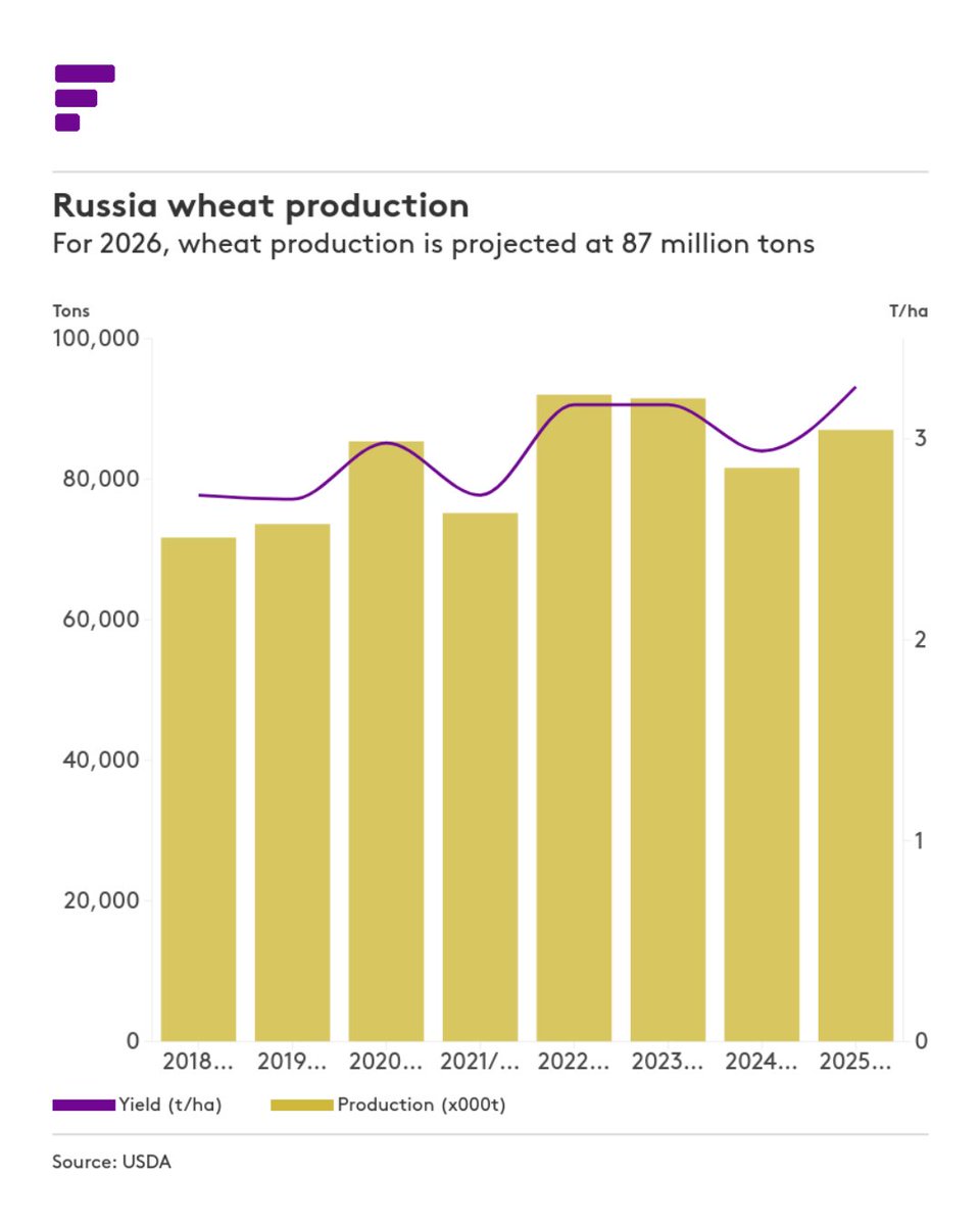 Fastmarkets Agriculture tweet media