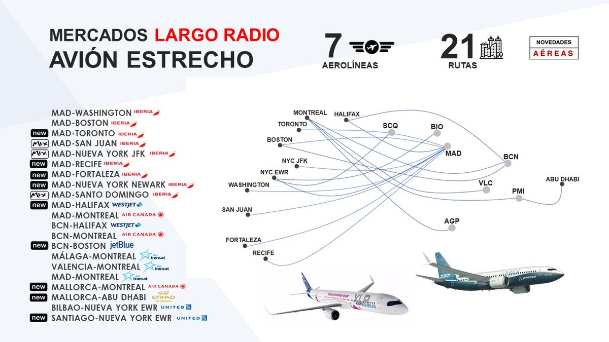 ⚠️⚠️Apenas dos años después del desarrollo de los A321LR-XLR y el B737MAX, este es el "nuevo mundo" que abren desde #España. Difícil imaginar un widebody volando de manera regular de Halifax a Madrid o de Nueva York a Lavacolla. Guste o no, el mercado y la eficiencia mandan🤓