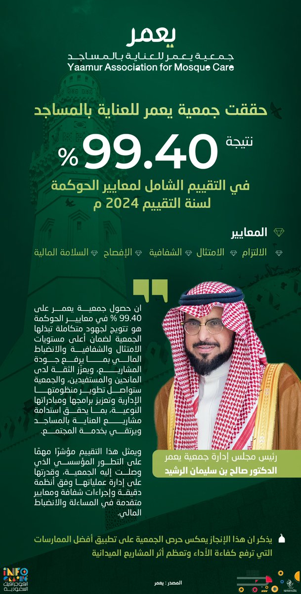 #انفوجرافيك | #جمعية_يعمر تحقق  99.40% في التقييم الشامل لمعايير الحوكمة