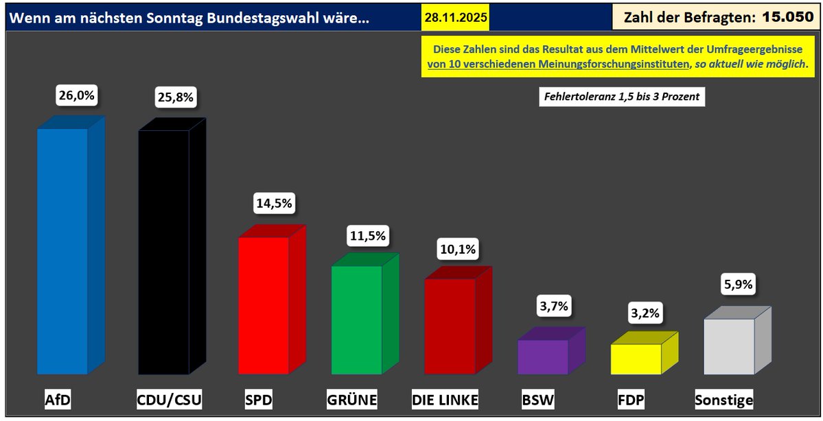 #Sonntagsfrage #Bundestagswahl 

Die #AfD ist, bleibt und wird DIE MEHRHEIT 👍

Eine #Brandmauer ist in JEDEM Fall Antidemokratisch.

Wer etwas anderes behauptet, ist ein FASCHIST....!
