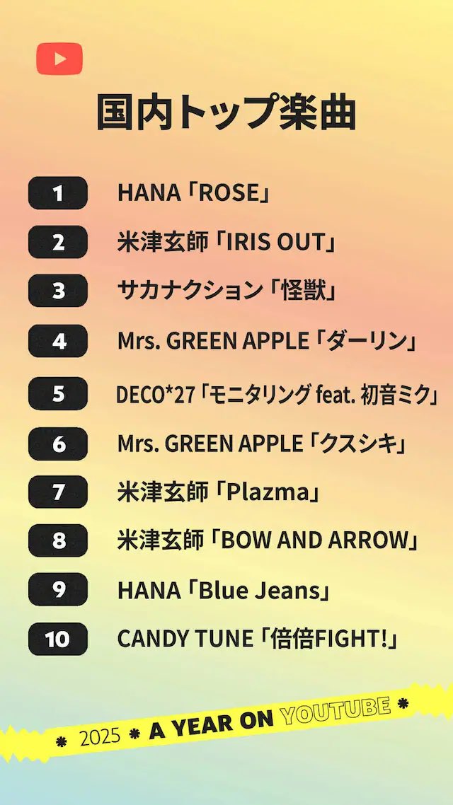 __aimhnhn's tweet photo. YouTube年間ランキング
ROSE1位😭😭😭🌹🌹🌹🌹🌹🌹🌹

#HANA #HANA_ROSE 
@HANA__BRAVE https://t.co/IBheuw4GuA