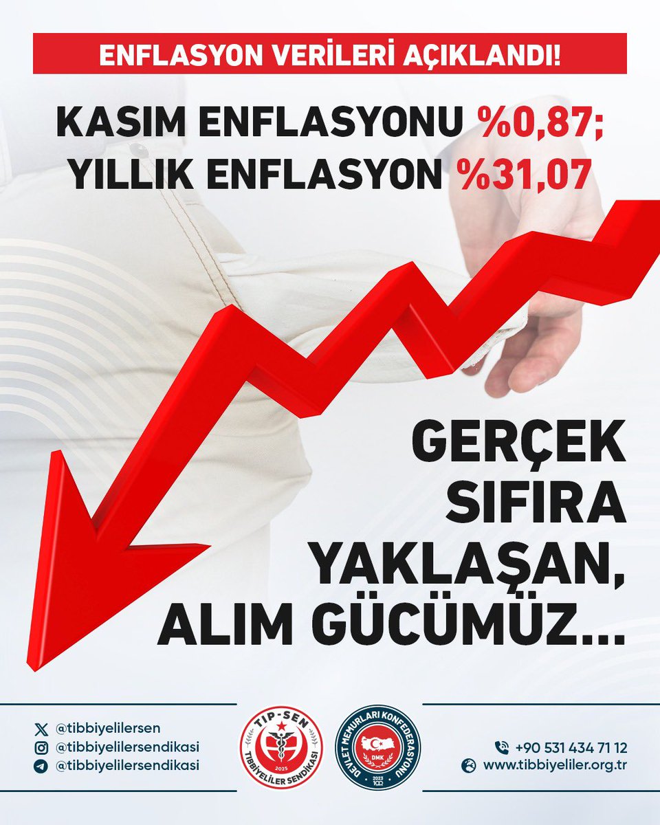 ‼️ TÜİK’in açıkladığı Aralık verilerine göre yıllık enflasyon %31,07, yeniden değerleme oranı ise %25,49 olarak belirlenmiştir. Bu oranlarla birlikte devletin alacak kalemleri—vergilerden harçlara, cezalardan resmî işlem ücretlerine kadar—önümüzdeki yıl önemli ölçüde artacaktır.